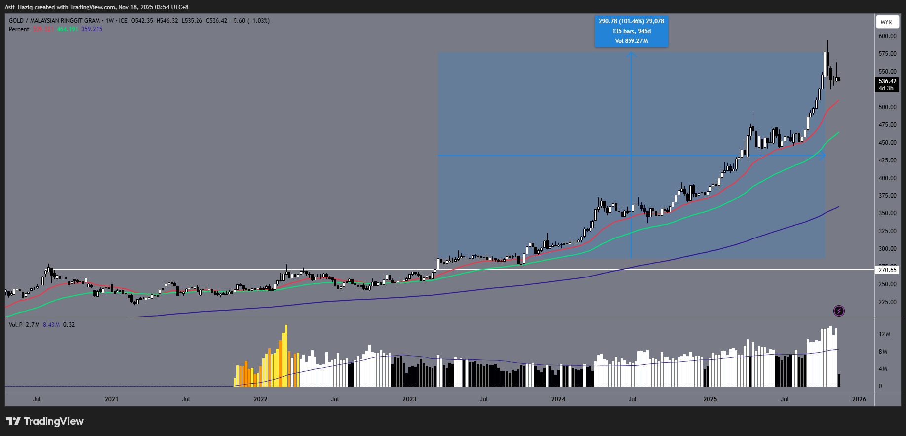Grafik analisis teknikal dengan indikator volume dan multiple moving averages untuk charts study